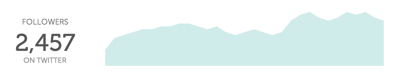 Twitter followers over days