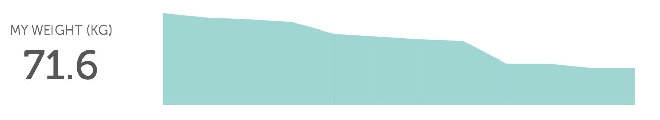 My weight over weeks