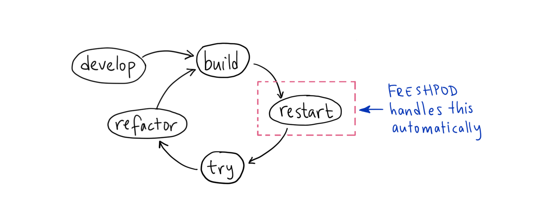 freshpod workflow