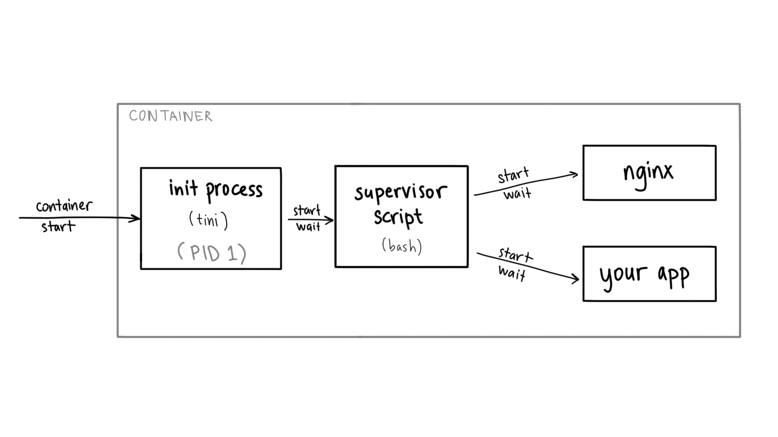 diagram showing container with tini as the entrypoint supervising a script
that starts nginx and user
application